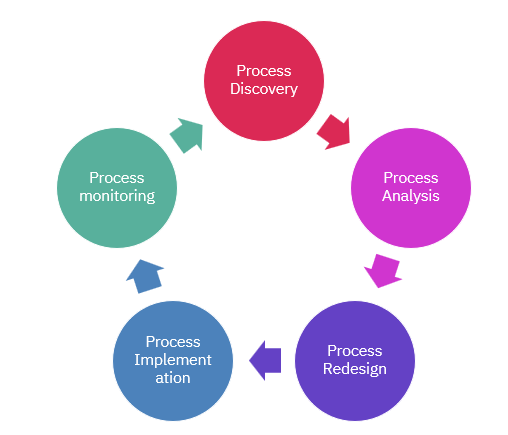 BPM Lifecycle Phases